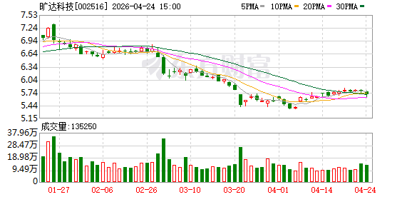 旷达科技一季度营收净利双增 扣非净利润同比增长34.33%