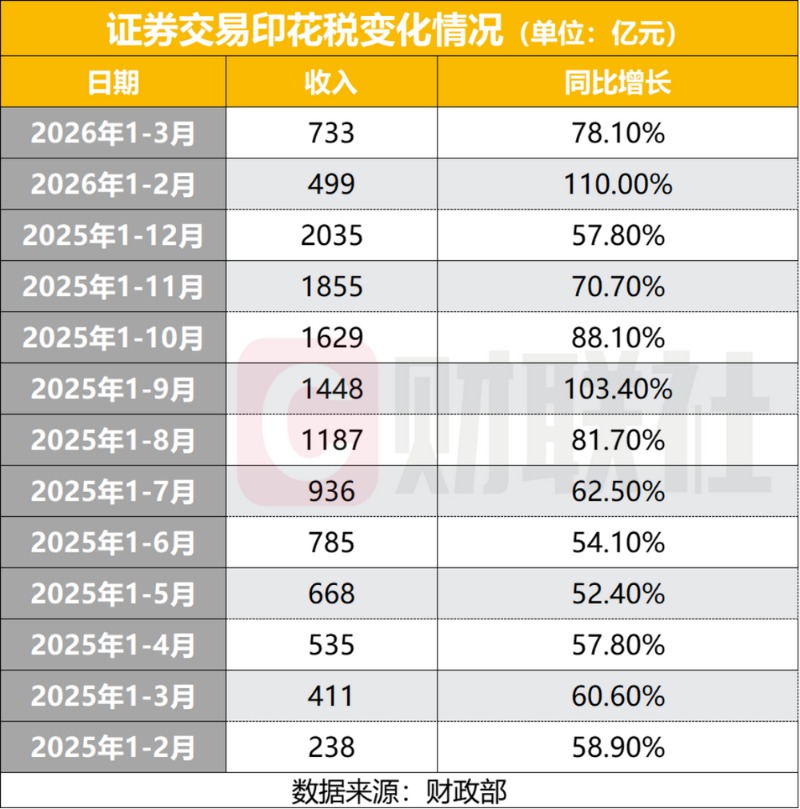 一季度证券交易印花税高增长78% A股交投活跃 券商业绩迎开门红