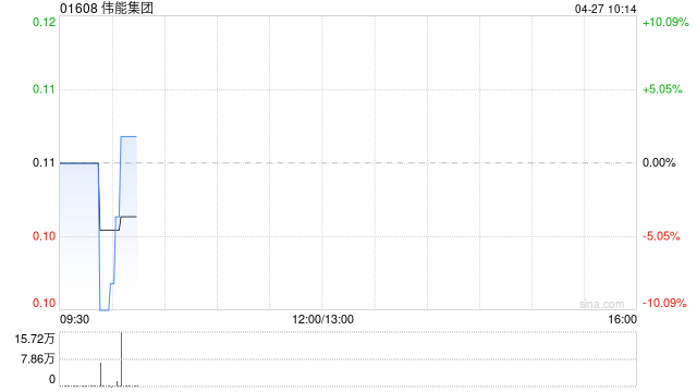 伟能集团公布于4月27日上午起复牌