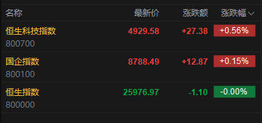 快讯：恒指微跌 科指涨0.56% 芯片股活跃 AI应用股高开