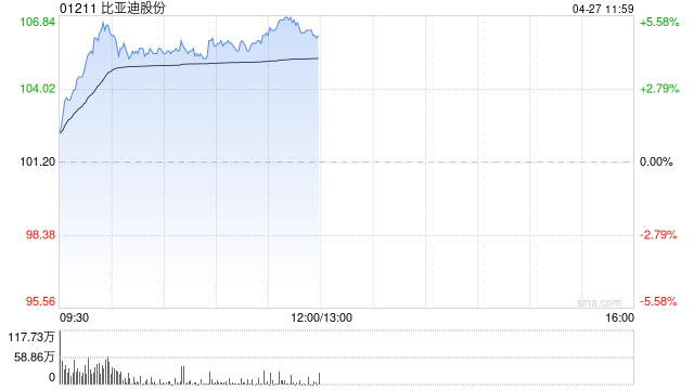 比亚迪股份午前涨超5% 比亚迪大唐在北京车展开启预售