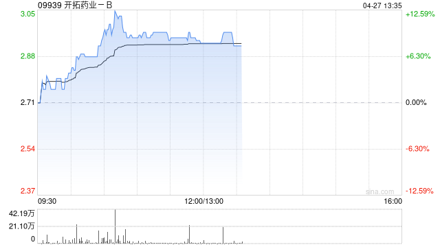 开拓药业-B午前涨超8% 2026年度销售收入已超去年全年