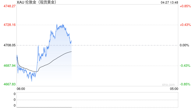光大期货0427黄金点评：节前地缘与政策双重压制，金价延续震荡
