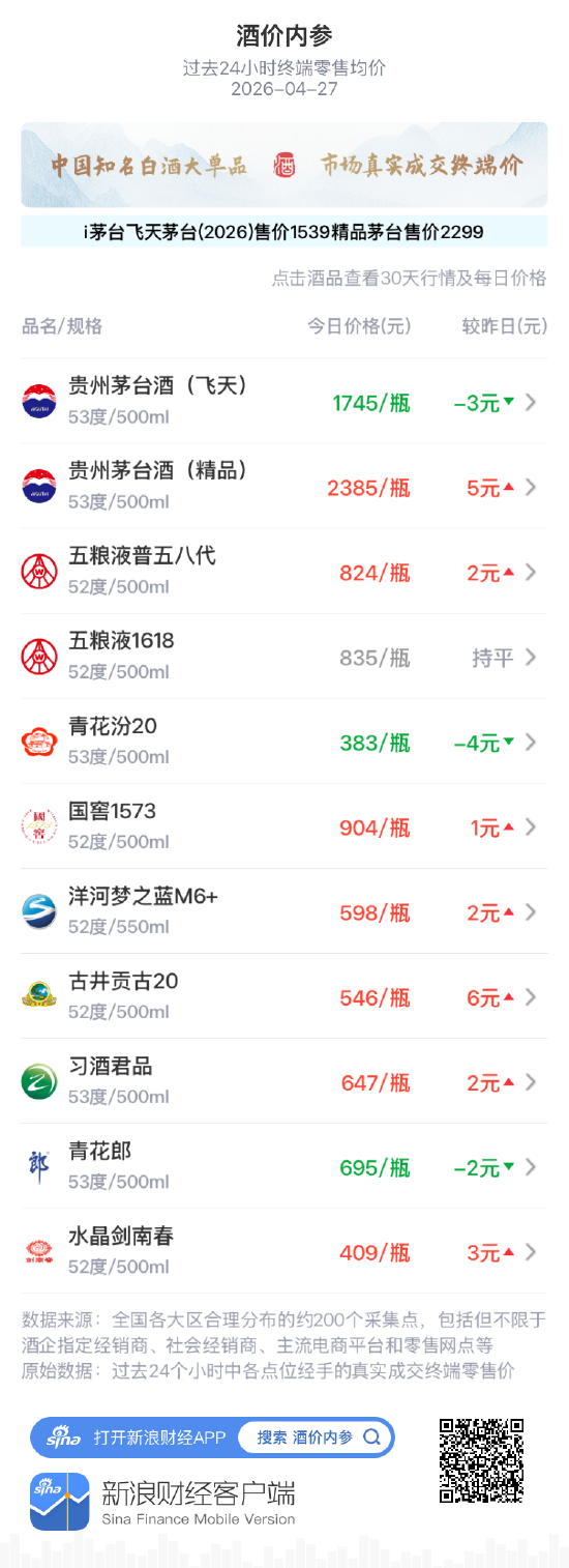 酒价内参4月27日价格发布：五粮液普五八代上涨2元