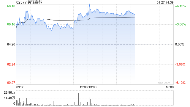 英诺赛科午后涨逾5% 针对英飞凌的两件氮化镓核心专利行政诉讼全面胜诉