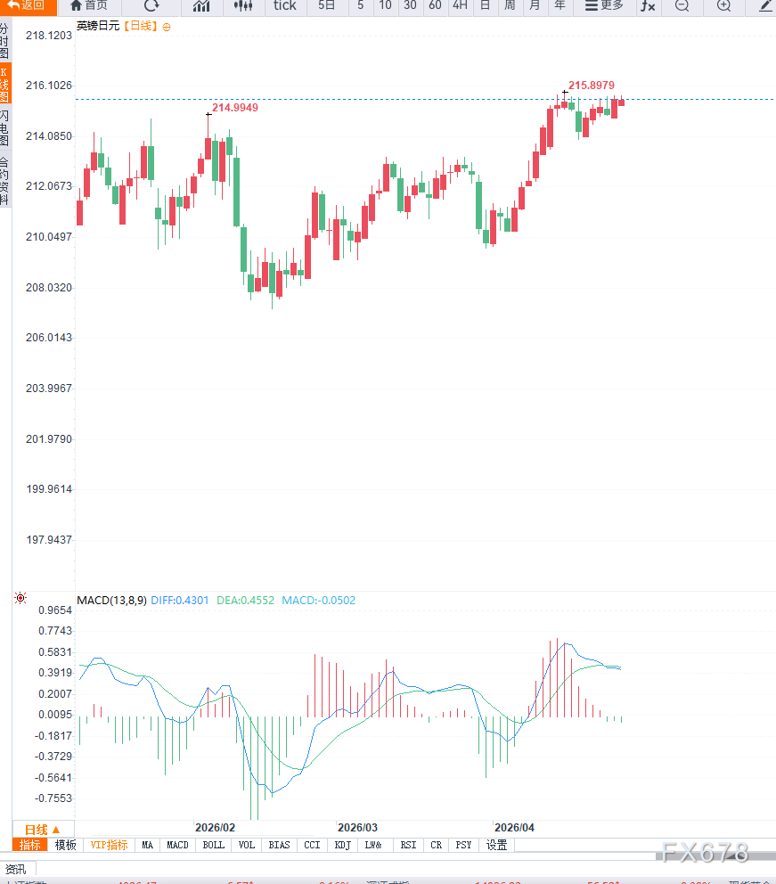 日本央行政策不确定性压制日元叠加英银利率观望，英镑兑日元升至215.70附近