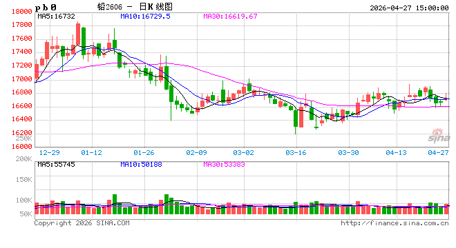 长江有色：27日铅价上涨 贴水走阔现货交投谨慎
