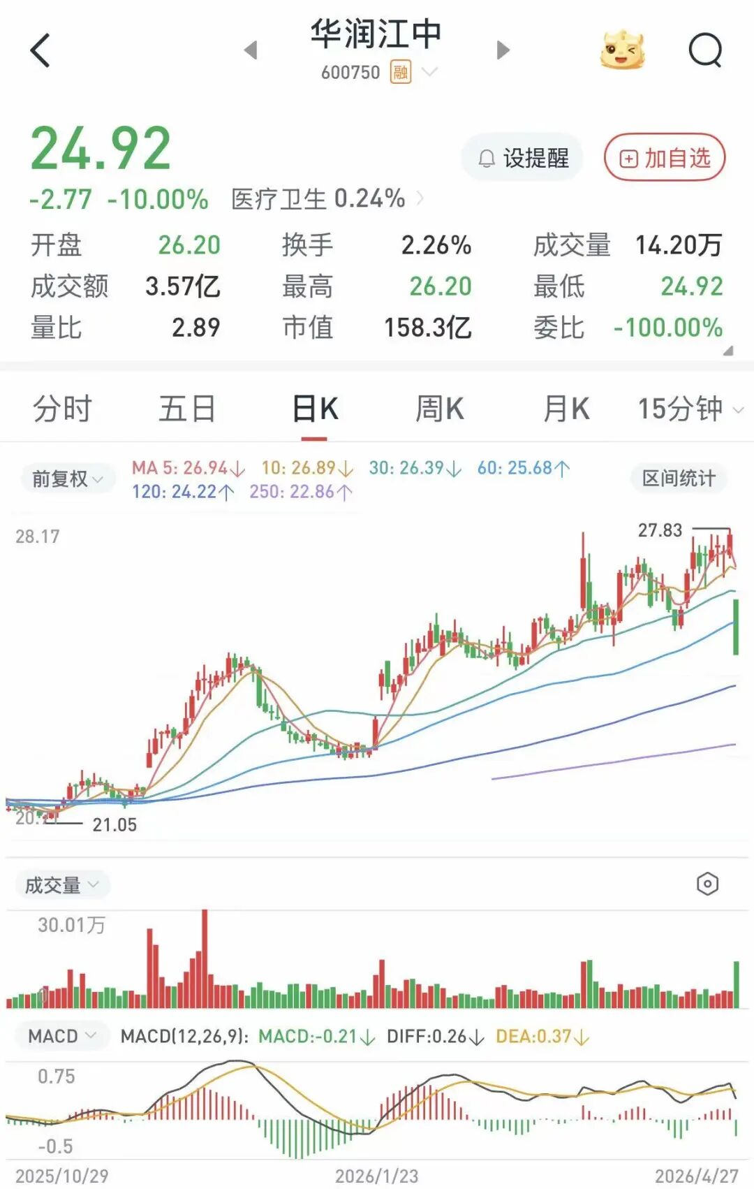 跌停！营收两位数下滑、经营现金流骤降81%！华润江中一季报引资金“仓皇出逃”
