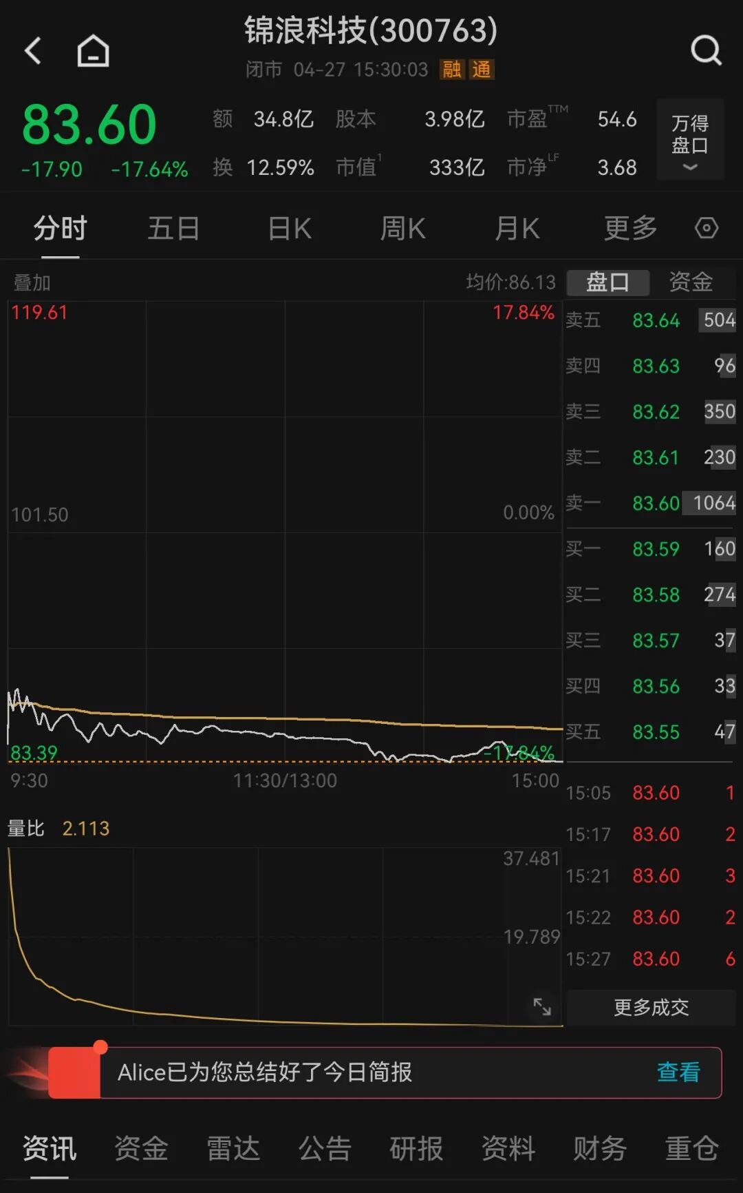 净利骤降近七成，逆变器龙头股价暴跌，谁在出逃？