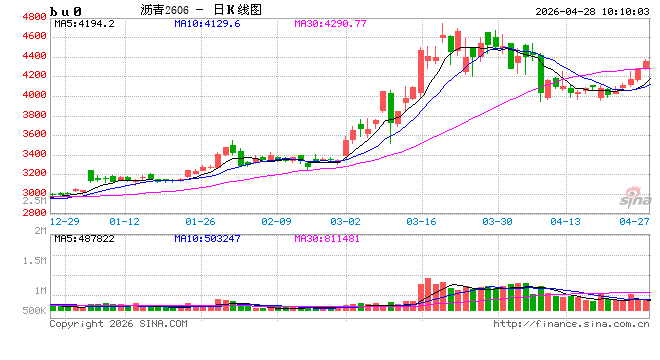 开盘：国内期货主力合约涨多跌少 沥青涨超3%