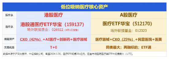 一季报业绩炸裂，药明康德AH股狂飙！CXO全线提振，华宝基金医疗ETF、港股通医疗ETF携手大涨3%
