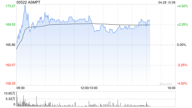 建银国际：ASMPT目标价升至190港元 维持“跑赢大市”评级