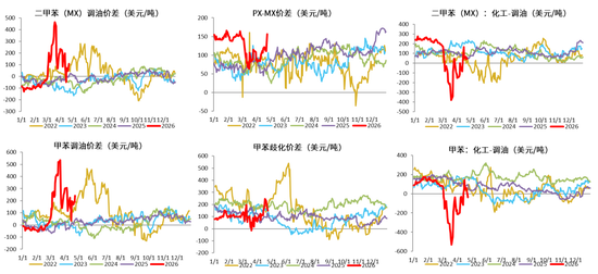 PX-PTA-MEG：美国制裁大厂，供应加速下滑