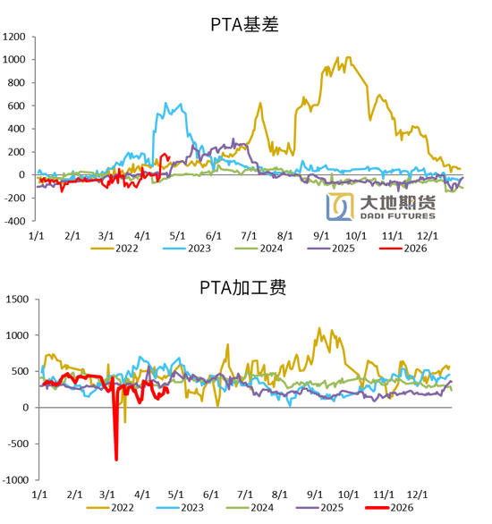 PX-PTA-MEG：美国制裁大厂，供应加速下滑