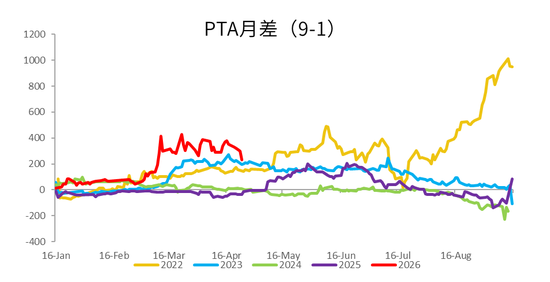PX-PTA-MEG：美国制裁大厂，供应加速下滑