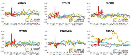 PX-PTA-MEG：美国制裁大厂，供应加速下滑