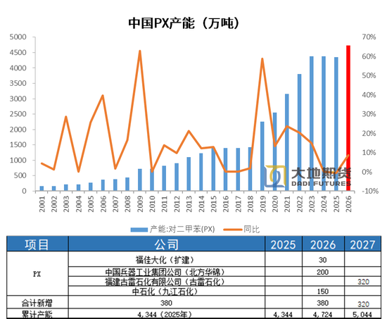 PX-PTA-MEG：美国制裁大厂，供应加速下滑