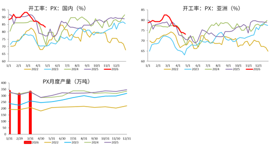 PX-PTA-MEG：美国制裁大厂，供应加速下滑