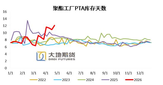 PX-PTA-MEG：美国制裁大厂，供应加速下滑