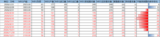 PX-PTA-MEG：美国制裁大厂，供应加速下滑