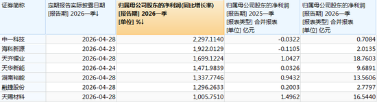锂电池板块业绩炸裂，多家公司净利涨超1000%，最高涨超2297%