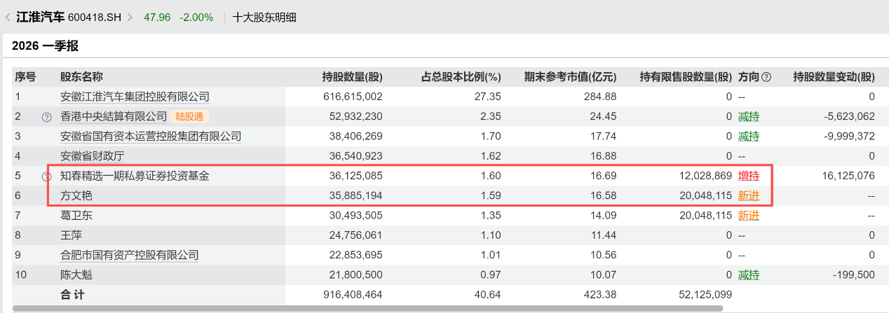 73亿持仓浮出水面，牛散章建平一季报动作频频，这些个股被重点布局