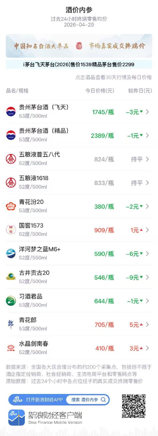 酒价内参4月29日价格发布：五粮液1618保持不变