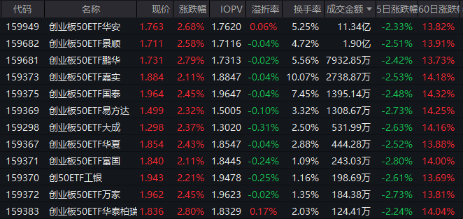 业绩为王！创业板50ETF华安（159949）半日成交11.34亿领跑同类  机构：聚焦硬科技与真资源