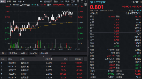 一季度盈利暴增，航天科技、航锦科技绩后涨停封板！业绩提振，华宝基金军工ETF华宝（512810）午后翻红