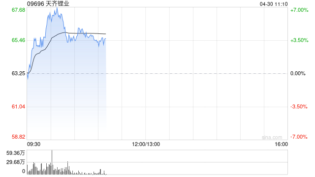 锂矿概念股早盘上涨 天齐锂业上涨3.64%赣锋锂业上涨1.01%