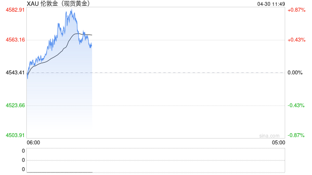光大期货0430黄金点评：油价飙升叠加美联储按兵不动，金价继续承压