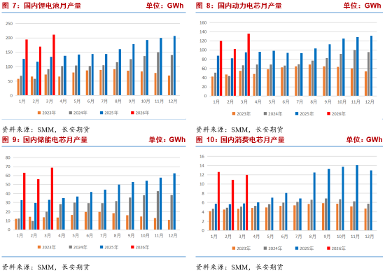 长安期货张晨：供给扰动频繁&需求强劲释放，碳酸锂易涨难跌