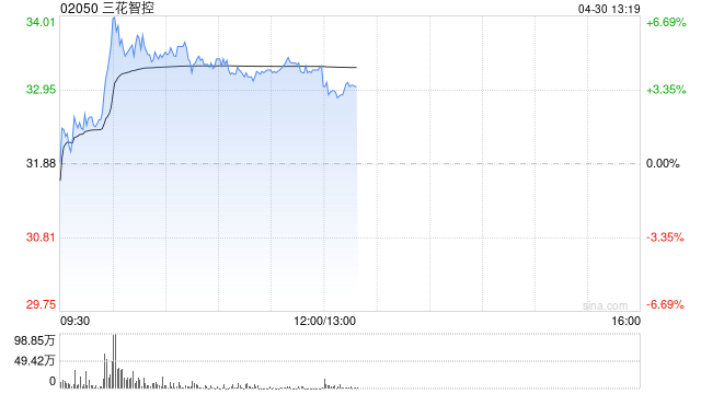 三花智控绩后涨逾5% 第一季度归母净利润9.28亿元同比增加2.68%