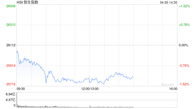 港股午评：恒指跌1.23% 科指跌0.97% 科网股普跌 半导体板块集体走强 有色金属板块普跌