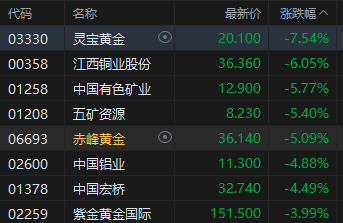 港股午评：恒指跌1.23% 科指跌0.97% 科网股普跌 半导体板块集体走强 有色金属板块普跌