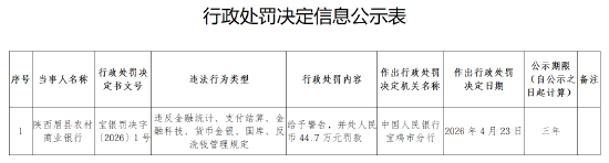 陕西眉县农村商业银行被罚44.7万元：违反金融统计、支付结算、金融科技、货币金银、国库、反洗钱管理规定