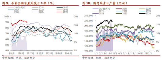 尿素 | 国内保供与出口扰动的博弈