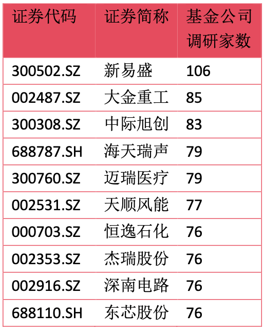 聚焦两大主线，深挖这些公司！基金调研路线图曝光