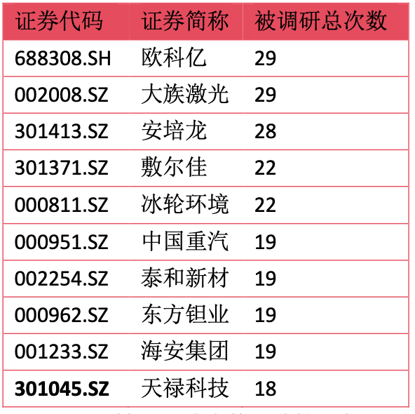 聚焦两大主线，深挖这些公司！基金调研路线图曝光