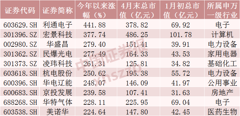 117只翻倍，最牛股票年内猛涨441.88%