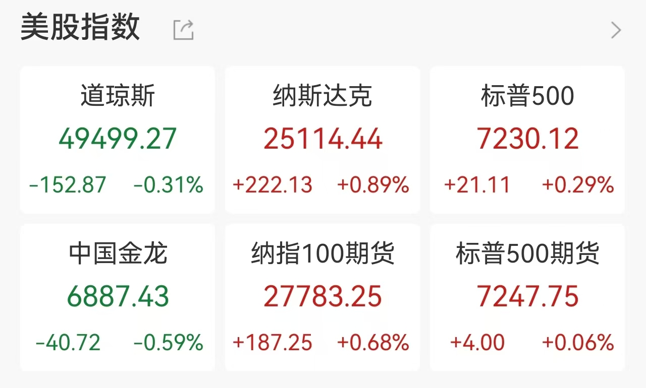 美股5月开门红！标普纳指连续创历史新高，英特尔涨超5%市值突破5000亿美元，存储芯片V型反转