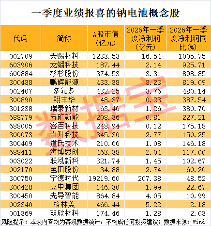 钠电池迎来历史性拐点！业绩报喜概念股出炉，4股市盈率不到30倍