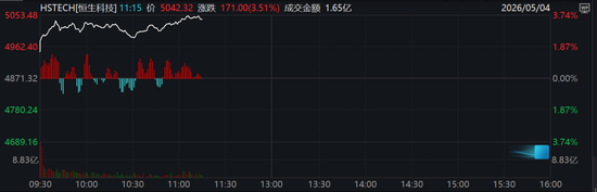 科技股嗨了，半导体集体暴走！港股喜迎五月开门红