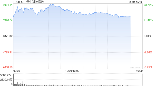 恒生科技指数涨幅扩大逾3%重回5000点 小米涨超5%