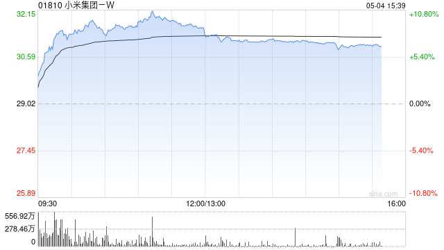 小米集团-W早盘涨逾9% 小米汽车4月交付量超3万辆