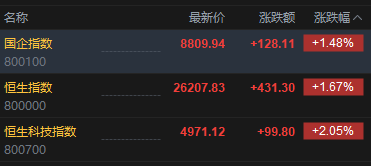 恒生科技指数盘初拉升涨超2%，百度涨超5%