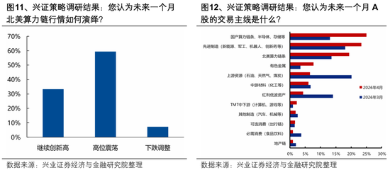 兴证策略：节后行情怎么看？全球共振的焦点和亮点仍在于科技