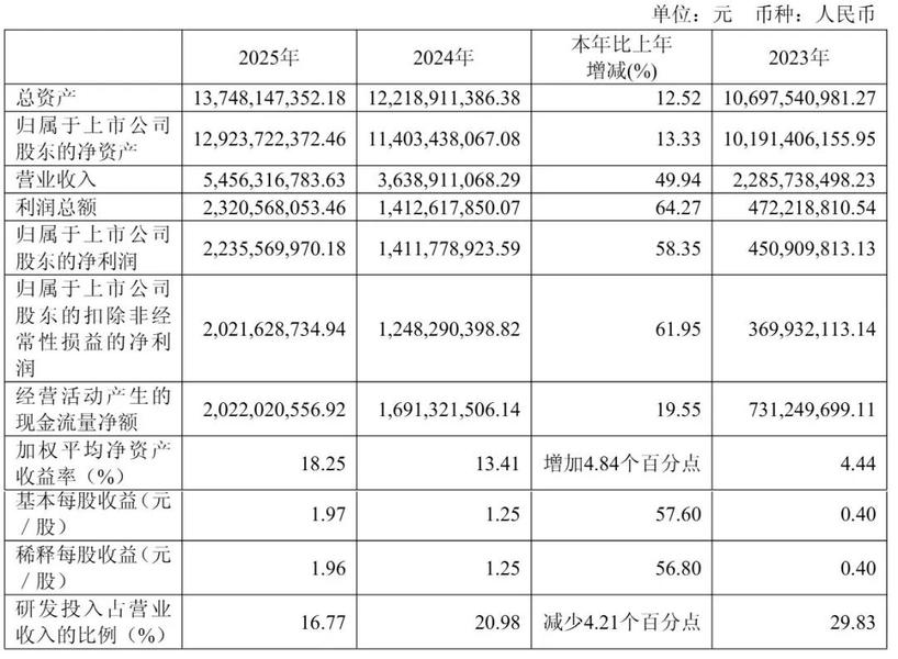 澜起科技港股大涨17%：市值近4000亿港元 黄浦江资本持续加持
