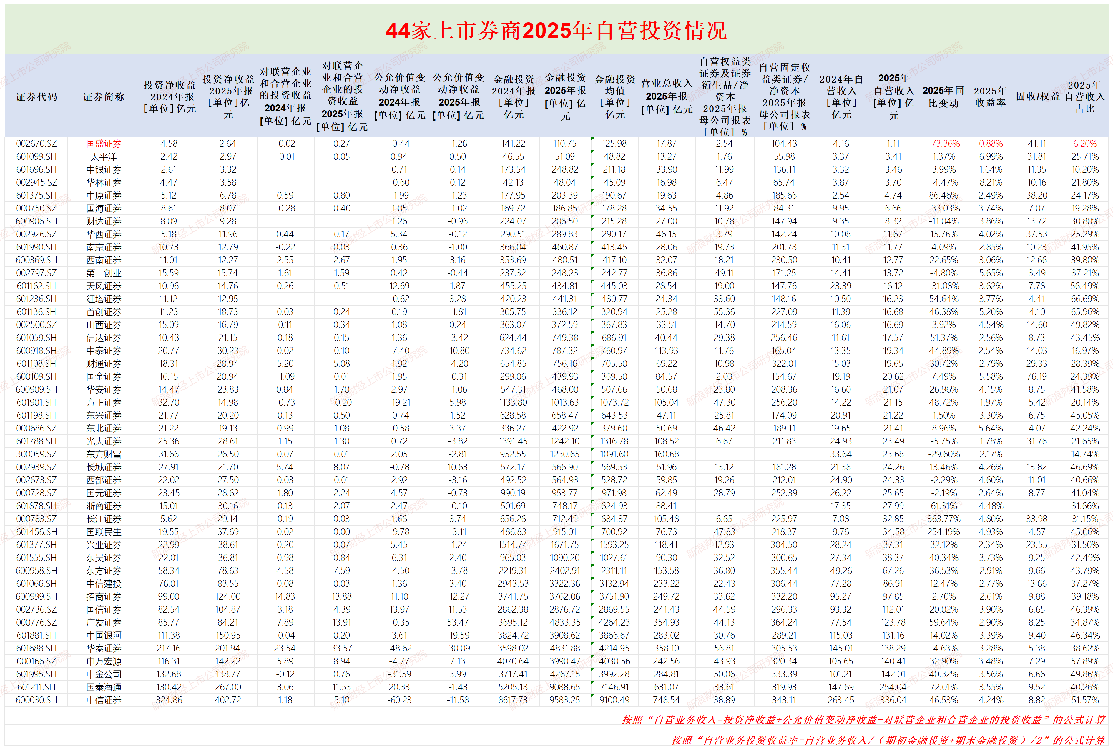 红塔证券自营收入占比最高 经纪净收入最低 资管净收入降幅最大|券商年报