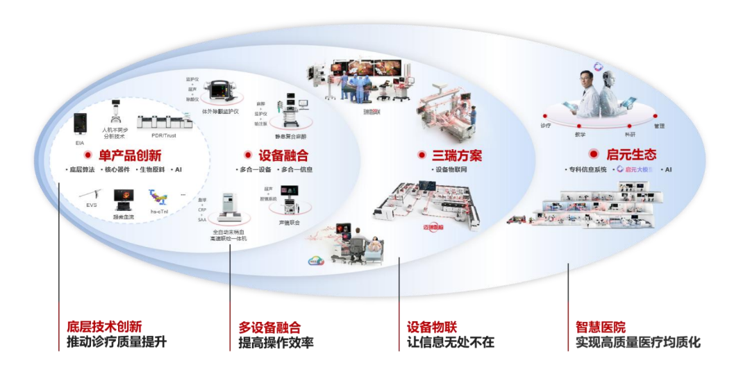 迈瑞，游向AI浪潮之巅！